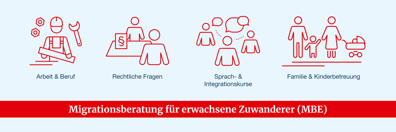 Grafik mit Beratungsthemen der Migrationsberatung